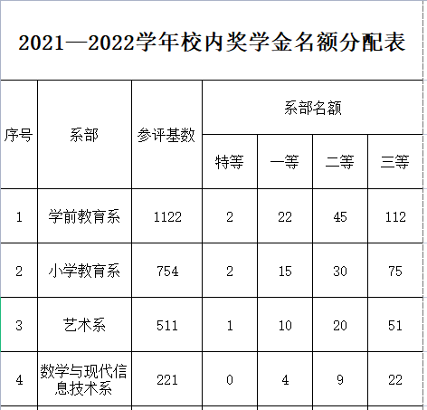 關(guān)于做好2021-2022學年校內(nèi)獎學金評選工作的通知